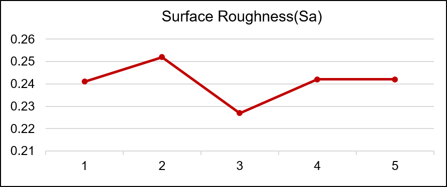 Zirconia surface gringing case average surface roughness-Hantop Intelligence